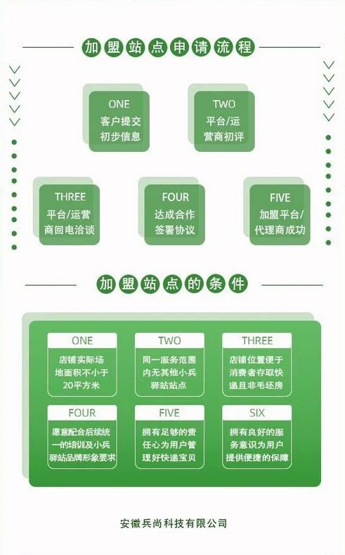 0风险，低成本，收益多元，回报稳定，小兵驿站诚募合伙人
